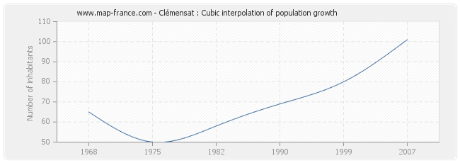 Clémensat : Cubic interpolation of population growth