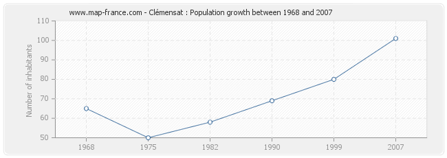 Population Clémensat