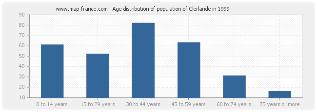 Age distribution of population of Clerlande in 1999