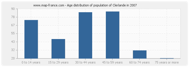 Age distribution of population of Clerlande in 2007