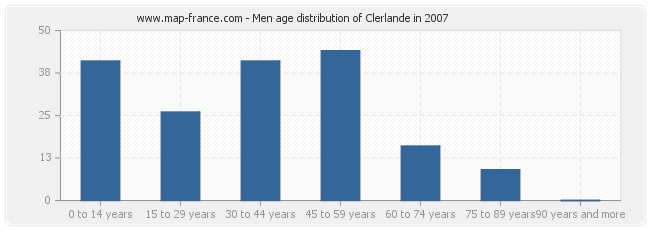 Men age distribution of Clerlande in 2007