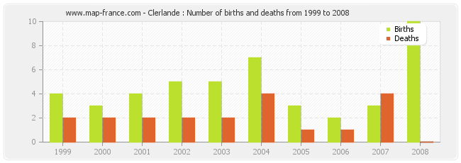 Clerlande : Number of births and deaths from 1999 to 2008