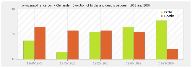 Clerlande : Evolution of births and deaths between 1968 and 2007