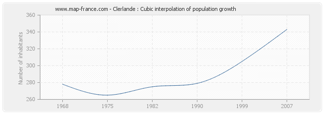 Clerlande : Cubic interpolation of population growth