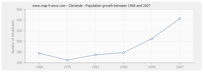 Population Clerlande