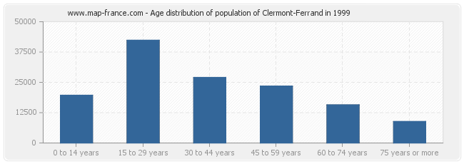 Age distribution of population of Clermont-Ferrand in 1999