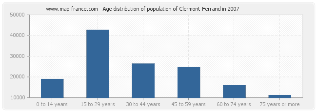 Age distribution of population of Clermont-Ferrand in 2007