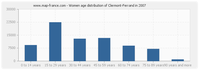 Women age distribution of Clermont-Ferrand in 2007