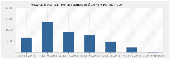 Men age distribution of Clermont-Ferrand in 2007