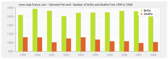 Clermont-Ferrand : Number of births and deaths from 1999 to 2008