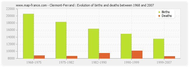 Clermont-Ferrand : Evolution of births and deaths between 1968 and 2007