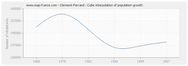 Clermont-Ferrand : Cubic interpolation of population growth