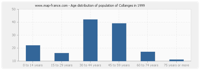 Age distribution of population of Collanges in 1999