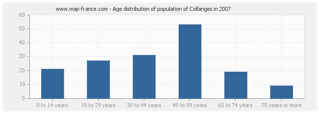 Age distribution of population of Collanges in 2007