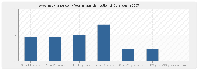 Women age distribution of Collanges in 2007