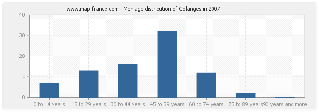 Men age distribution of Collanges in 2007