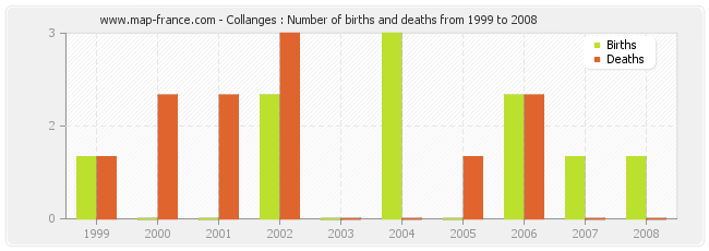 Collanges : Number of births and deaths from 1999 to 2008