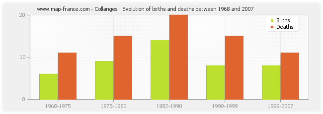 Collanges : Evolution of births and deaths between 1968 and 2007