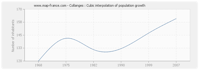 Collanges : Cubic interpolation of population growth