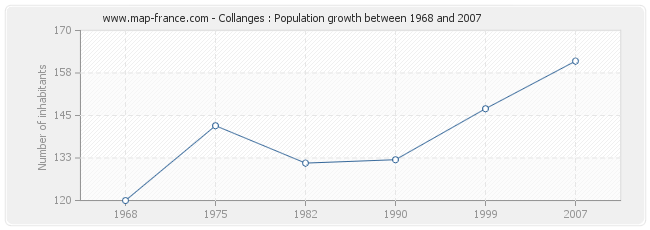 Population Collanges