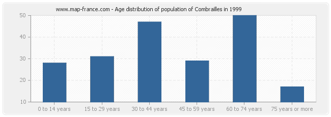 Age distribution of population of Combrailles in 1999