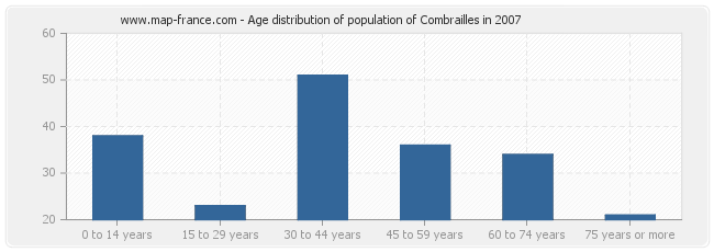 Age distribution of population of Combrailles in 2007