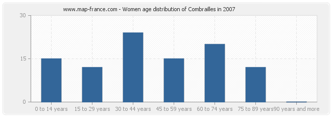 Women age distribution of Combrailles in 2007