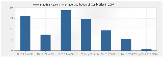 Men age distribution of Combrailles in 2007
