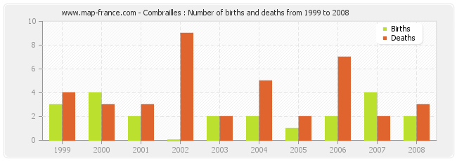 Combrailles : Number of births and deaths from 1999 to 2008