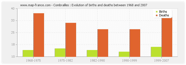 Combrailles : Evolution of births and deaths between 1968 and 2007