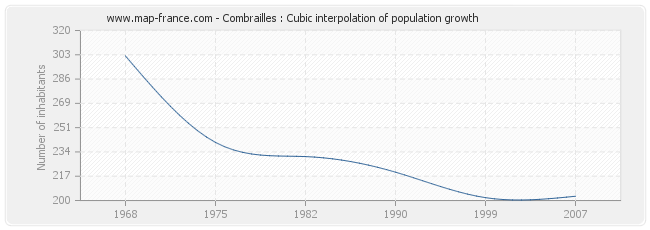 Combrailles : Cubic interpolation of population growth