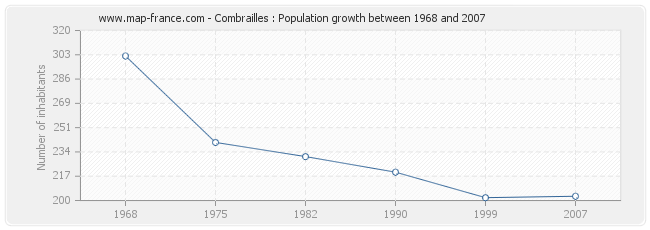 Population Combrailles