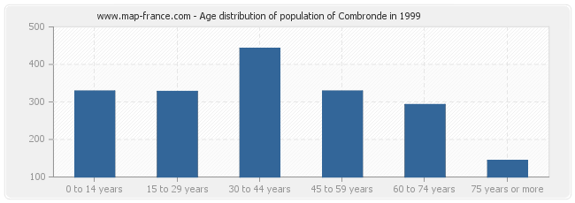 Age distribution of population of Combronde in 1999