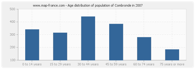 Age distribution of population of Combronde in 2007
