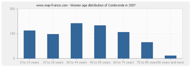 Women age distribution of Combronde in 2007