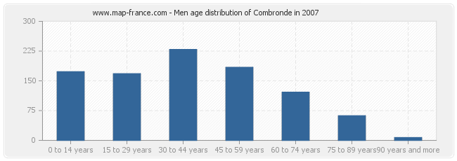 Men age distribution of Combronde in 2007