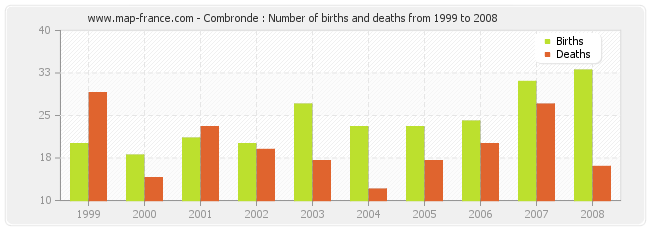 Combronde : Number of births and deaths from 1999 to 2008