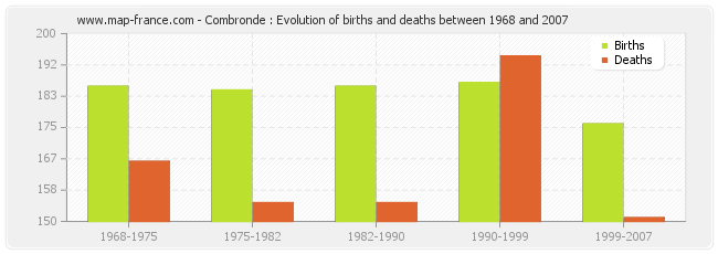 Combronde : Evolution of births and deaths between 1968 and 2007