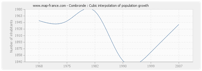 Combronde : Cubic interpolation of population growth