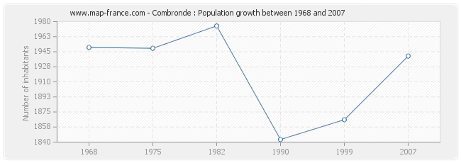 Population Combronde