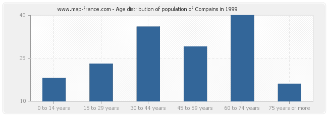Age distribution of population of Compains in 1999