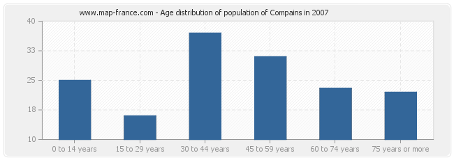 Age distribution of population of Compains in 2007