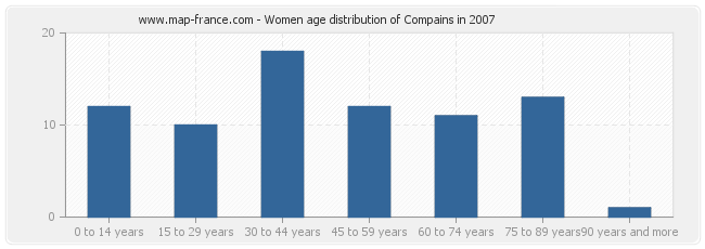 Women age distribution of Compains in 2007