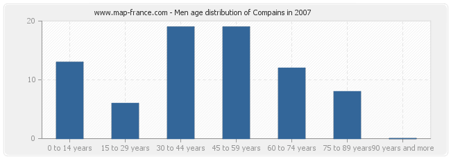 Men age distribution of Compains in 2007