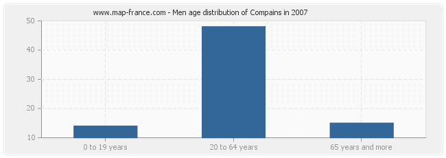 Men age distribution of Compains in 2007