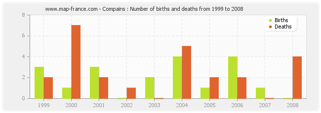 Compains : Number of births and deaths from 1999 to 2008