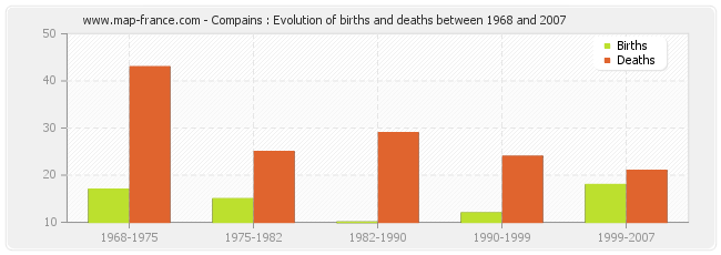 Compains : Evolution of births and deaths between 1968 and 2007