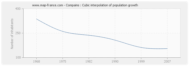 Compains : Cubic interpolation of population growth