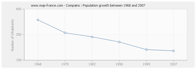 Population Compains