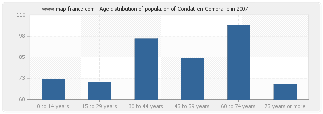 Age distribution of population of Condat-en-Combraille in 2007